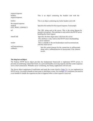 request/response.
headers This is an object containing the headers sent with the
request/response.
trailers This is an object containing any trailer headers sent with
the request/response.
method Specifies the method for the request/response. Forexample:
GET, POST, CONNECT.
url The URL string sent to the server. This is the string thatcan be
passed to url.parse(). This attribute is onlyvalid in the HTTP server
handling the client request.
statusCode Specifies the three-digit status code from the server.
This attribute is only valid on the HTTP client whenhandling
a server response.
socket This is a handle to the net.Socketobject used tocommunicate
with the client/server.
setTimeout(msecs,
callback)
Sets the socket timeout for the connection in milliseconds
along with a callbackfunction to beexecuted if the timeout
occurs.
The http.ServerObject
The Node.js HTTP Server object provides the fundamental framework to implement HTTP servers. It
provides an underlying socket that listens on a port and handles receiving requests and then sends responses
out to client connections. Whilethe server is listening, the Node.js application will not end.
The Server object implements EventEmitter and emits the events listed in Table 7.8. As you implement an
HTTP server, you need to handle at least some or allof these events. For example, at a minimum you need an
event handler to handle the requestevent that is triggered when a client request is received.
 