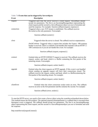 Table 7.8 Events that can be triggered by Serverobjects
Event Description
request Triggered each time the server receives a client request. Thecallback should
accept two parameters. The first is an IncomingMessageobject representing the
client request,and the second is a ServerResponse object you use to formulate and
send the response. For example: function callback (request, response){}
connection Triggered when a new TCP stream is established. The callback receives
the socket as the only parameter. Forexample:
function callback (socket){}
close Triggered when the server is closed. The callback receives noparameters.
checkContinue Triggered when a request that includes the Expect: 100-continue
header is received. There is a default event handler that responds with an HTTP/1.1
100 Continueeven if you do not handle this event. For example:
function callback (request, response){}
connect Emitted when an HTTP CONNECT request is received. The callback receives the
request, socket, and head, which is a Buffer containing the first packet of the
tunneling stream. Forexample:
function callback (request, socket, head){}
upgrade Emitted when the client requests an HTTP upgrade. If this event is not handled
clients sending an upgrade request will have their connections closed. The
callback receives the request, socket, and head, which is a Buffercontaining the
first packet of the tunneling stream. For example:
function callback (request, socket, head){}
clientError Emitted when the client connection socket emits an error. The callback
receives an error as the first parameter and the socketas the second. For example:
function callback (error, socket){}
To start the HTTP server, you need to first create a Server object using the createServer()method shown below.
This method returns the Serverobject. The optional requestListenerparameter is a callback that is executed when
therequest event is triggered. The callback should accept two parameters. The first is an IncomingMessage
object representing the client request, and the second is a ServerResponseobject you use to formulate and send
the response:
http.createServer([requestListener])
 