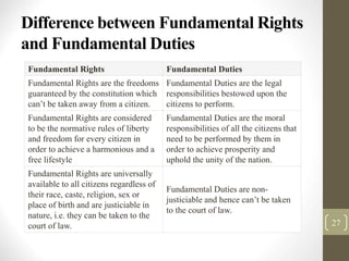 Difference between Fundamental Rights
and Fundamental Duties
Fundamental Rights Fundamental Duties
Fundamental Rights are the freedoms
guaranteed by the constitution which
can’t be taken away from a citizen.
Fundamental Duties are the legal
responsibilities bestowed upon the
citizens to perform.
Fundamental Rights are considered
to be the normative rules of liberty
and freedom for every citizen in
order to achieve a harmonious and a
free lifestyle
Fundamental Duties are the moral
responsibilities of all the citizens that
need to be performed by them in
order to achieve prosperity and
uphold the unity of the nation.
Fundamental Rights are universally
available to all citizens regardless of
their race, caste, religion, sex or
place of birth and are justiciable in
nature, i.e. they can be taken to the
court of law.
Fundamental Duties are non-
justiciable and hence can’t be taken
to the court of law.
27
 