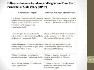 Difference between FundamentalRights and Directive
Principles of State Policy(DPSP)
Fundamental Rights Directive Principles of State Policy
Part 3 of the Constitution of India contains
the Fundamental Rights guaranteed to the
citizens of India. Articles 12-35 of the
Constitution of India deals with
Fundamental Rights.
Directive Principles are written in Part 4 of
the Constitution of India. They are given in
Articles 36-51 of the Constitution of India.
The basic rights that are guaranteed to
Indian citizens by the Constitution of India
are known as Fundamental Rights
Directive Principles of Indian constitution
are the guidelines to be followed by the
Government while framing policies.
Political Democracy is established in India
with the help of Fundamental Rights given
in the Constitution of India.
Economic and Social Democracy is
established with the help of Directive
Principles of State Policy
Welfare of each and every citizen is
promoted through the Fundamental Rights
Welfare of the entire community is
fostered with the help of Directive
Principles.
As per the law, violation of Fundamental
Rights is punishable.
Violation of Directive Principles is not a
punishable crime unlike violation of
Fundamental Rights
28
 