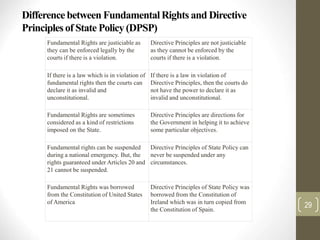 Difference between FundamentalRights and Directive
Principles of State Policy(DPSP)
Fundamental Rights are justiciable as
they can be enforced legally by the
courts if there is a violation.
Directive Principles are not justiciable
as they cannot be enforced by the
courts if there is a violation.
If there is a law which is in violation of
fundamental rights then the courts can
declare it as invalid and
unconstitutional.
If there is a law in violation of
Directive Principles, then the courts do
not have the power to declare it as
invalid and unconstitutional.
Fundamental Rights are sometimes
considered as a kind of restrictions
imposed on the State.
Directive Principles are directions for
the Government in helping it to achieve
some particular objectives.
Fundamental rights can be suspended
during a national emergency. But, the
rights guaranteed under Articles 20 and
21 cannot be suspended.
Directive Principles of State Policy can
never be suspended under any
circumstances.
Fundamental Rights was borrowed
from the Constitution of United States
of America
Directive Principles of State Policy was
borrowed from the Constitution of
Ireland which was in turn copied from
the Constitution of Spain.
29
 