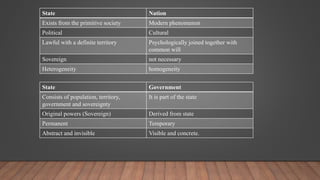 State Nation
Exists from the primitive society Modern phenomenon
Political Cultural
Lawful with a definite territory Psychologically joined together with
common will
Sovereign not necessary
Heterogeneity homogeneity
State Government
Consists of population, territory,
government and sovereignty
It is part of the state
Original powers (Sovereign) Derived from state
Permanent Temporary
Abstract and invisible Visible and concrete.
 