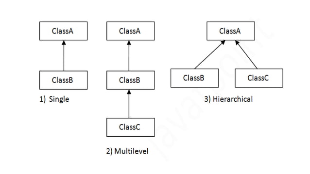 Basics to java programming and concepts of java | PPT