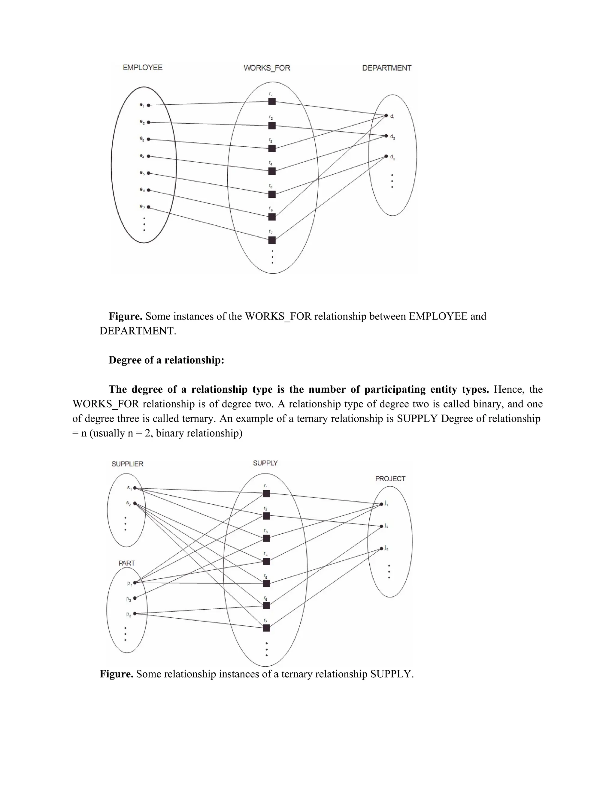 Figure. Some instances of the WORKS_FOR relationship between EMPLOYEE and
DEPARTMENT.
Degree of a relationship:
The degree of a relationship type is the number of participating entity types. Hence, the
WORKS_FOR relationship is of degree two. A relationship type of degree two is called binary, and one
of degree three is called ternary. An example of a ternary relationship is SUPPLY Degree of relationship
= n (usually n = 2, binary relationship)
Figure. Some relationship instances of a ternary relationship SUPPLY.
 