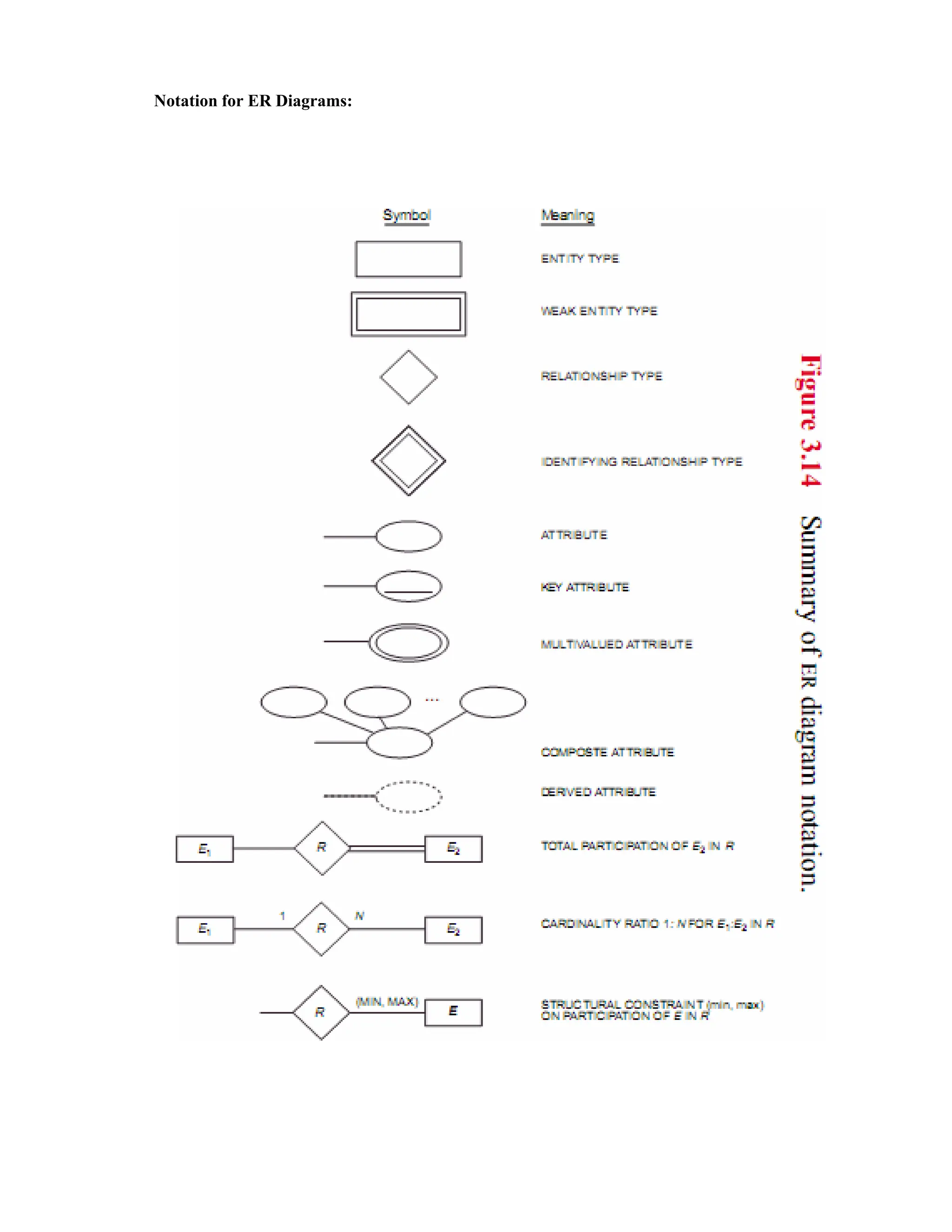 Notation for ER Diagrams:
 