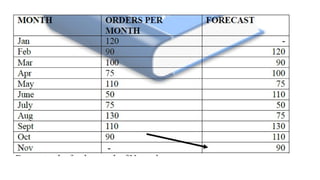 Demand Forecasting and its methods in Operations