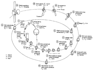 Launching Procedures and Propulsion SLV.ppt