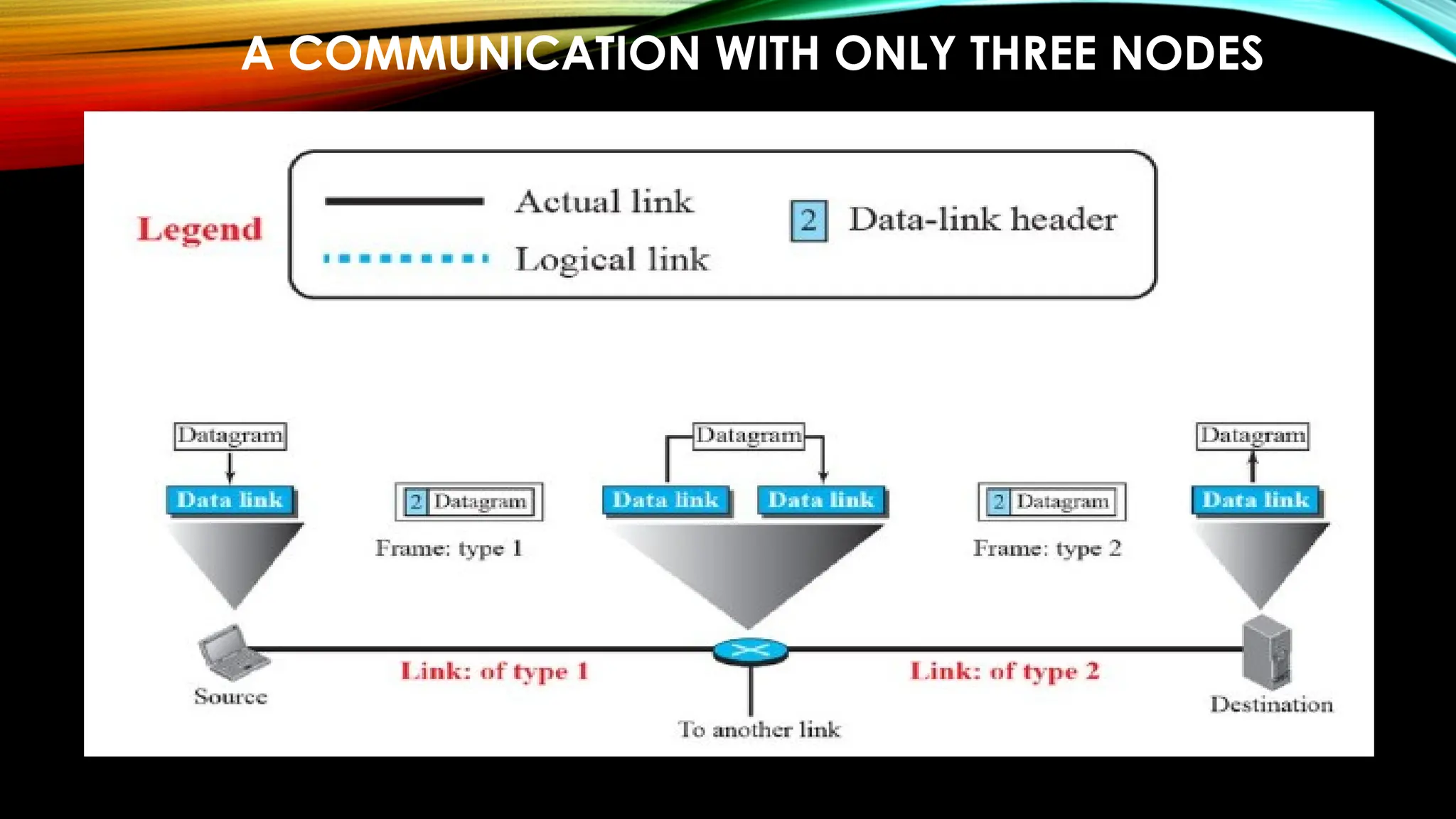 A COMMUNICATION WITH ONLY THREE NODES
 