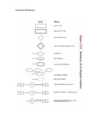 Notation for ER Diagrams:
 