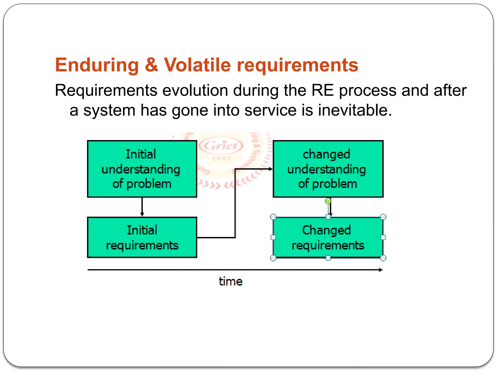 Enduring & Volatile requirements
Requirements evolution during the RE process and after
a system has gone into service is inevitable.
 