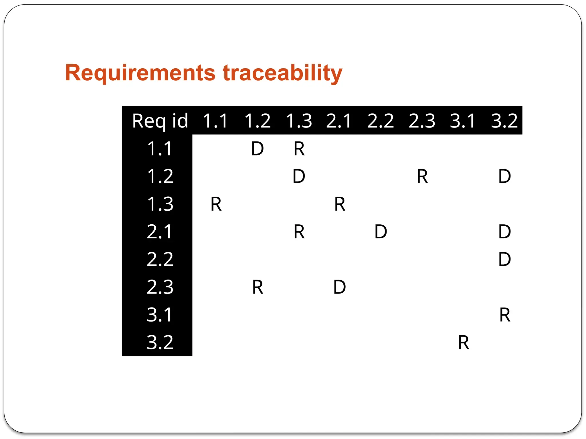 Requirements traceability
Req id 1.1 1.2 1.3 2.1 2.2 2.3 3.1 3.2
1.1 D R
1.2 D R D
1.3 R R
2.1 R D D
2.2 D
2.3 R D
3.1 R
3.2 R
 