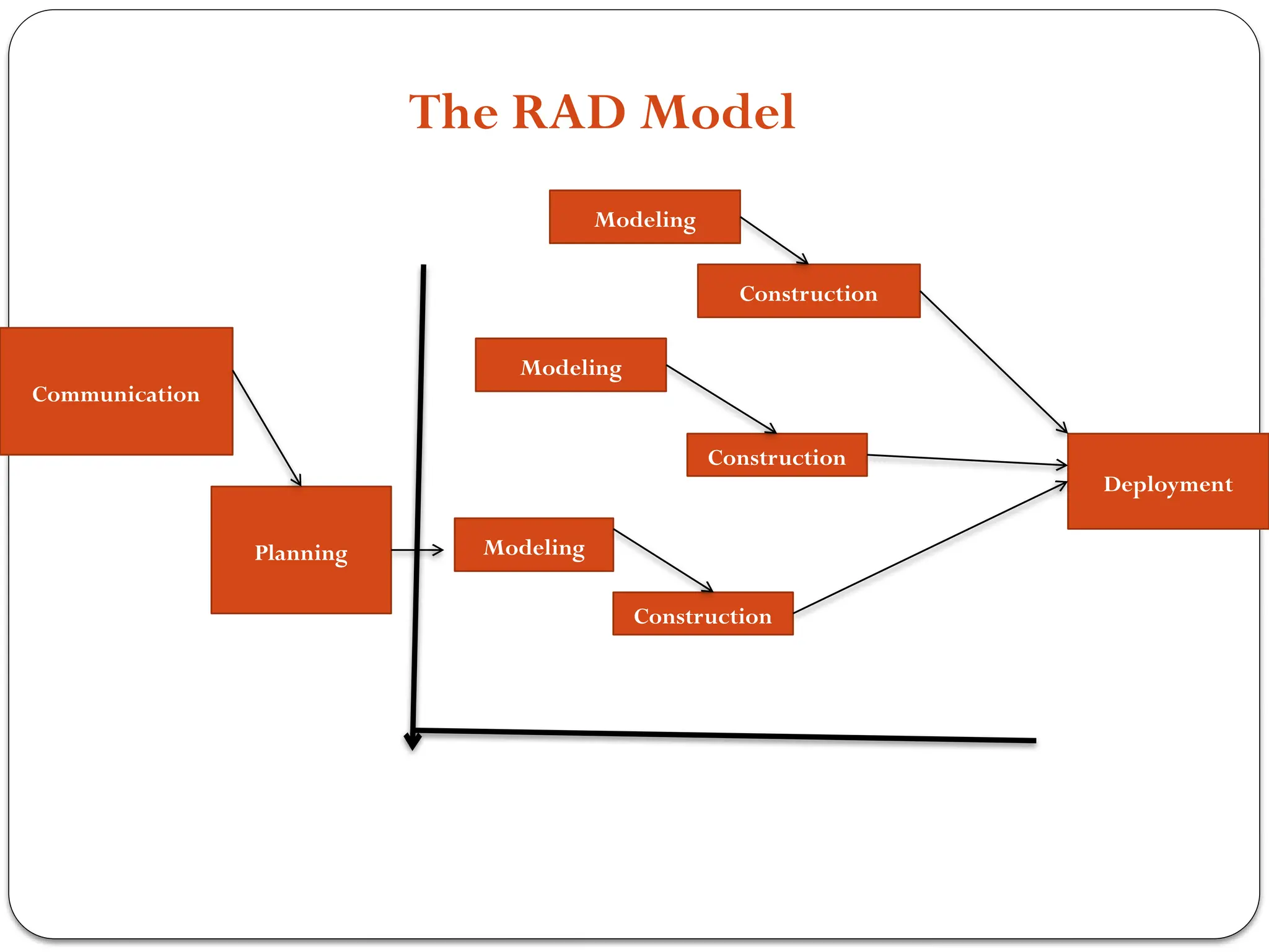 The RAD Model
Communication
Planning
Modeling
Construction
Modeling
Construction
Modeling
Construction
Deployment
 