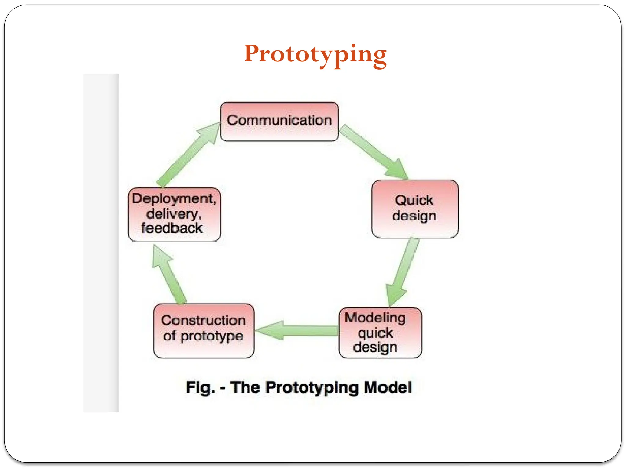 Communication
Quick
plane
Quick Plan
Construction
of prototype
Prototyping
 