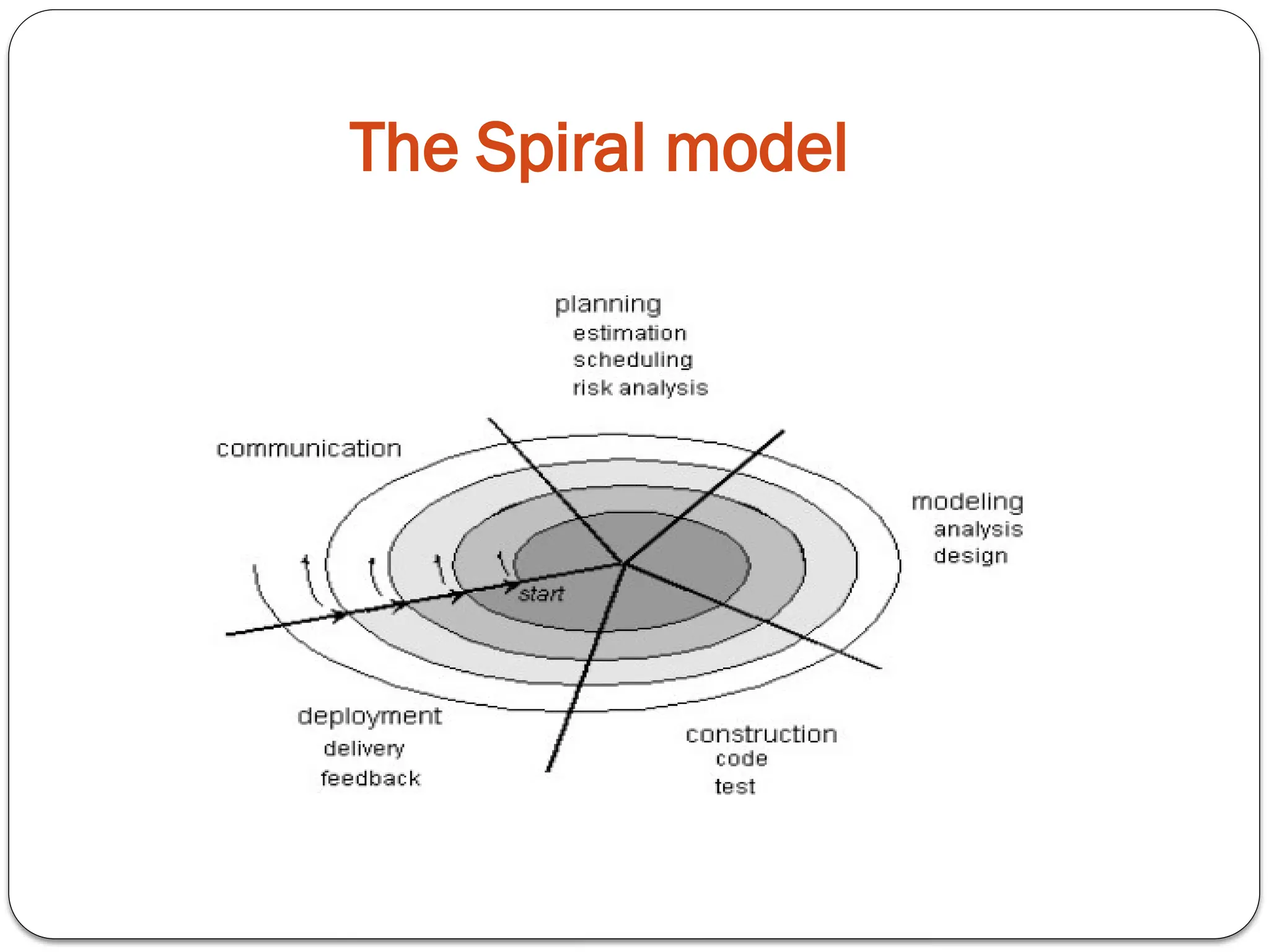 The Spiral model
 