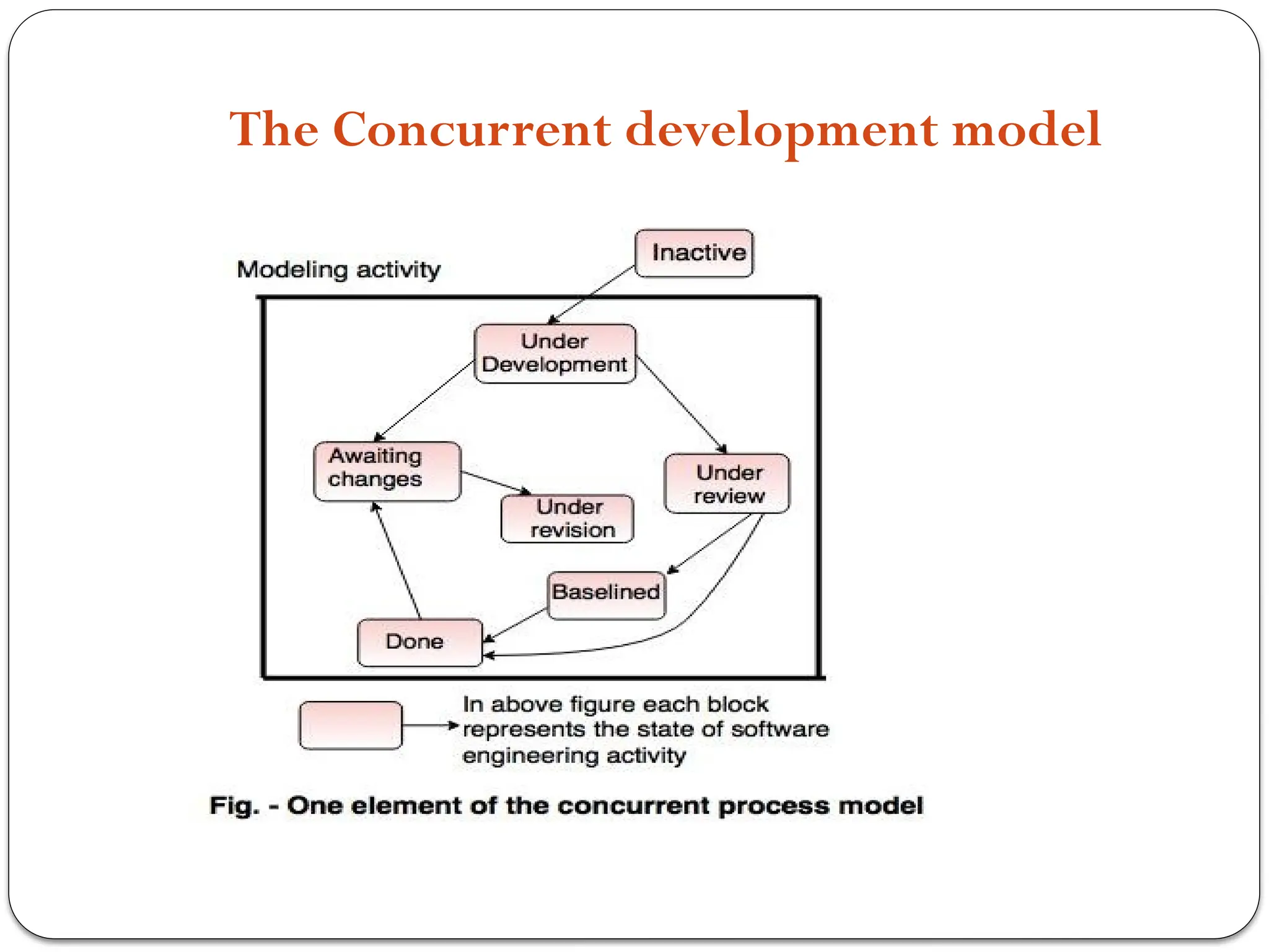 The Concurrent development model
 