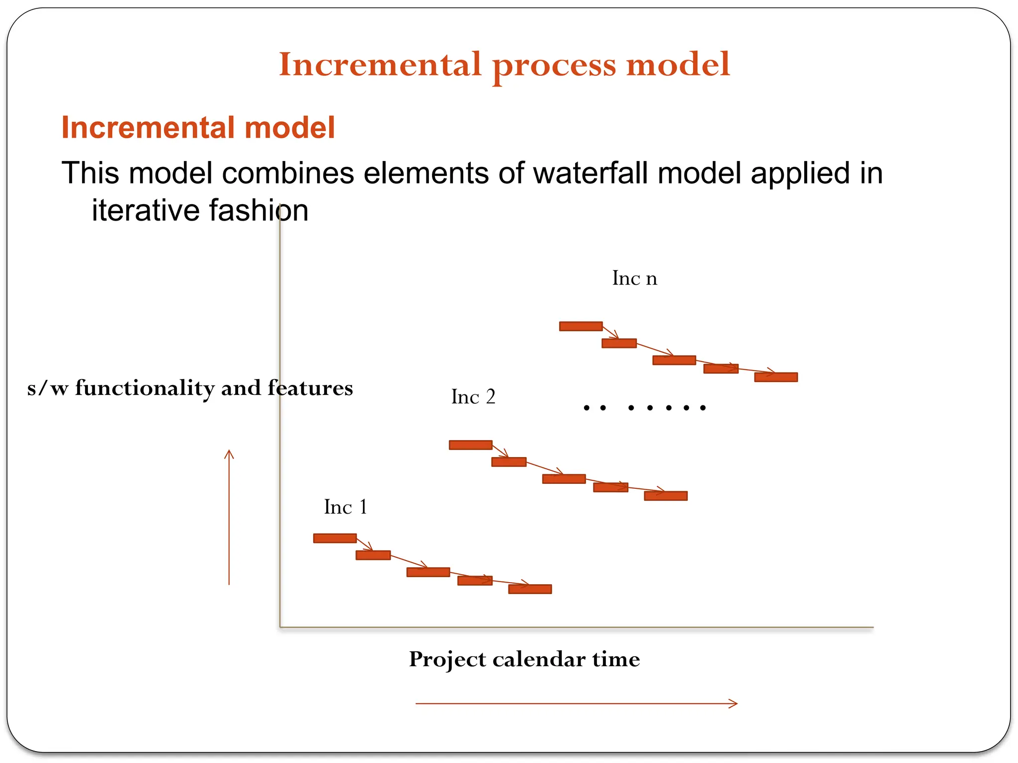 Incremental process model
Incremental model
This model combines elements of waterfall model applied in
iterative fashion
Inc 1
Inc 2
Inc n
.. …..
Project calendar time
s/w functionality and features
 