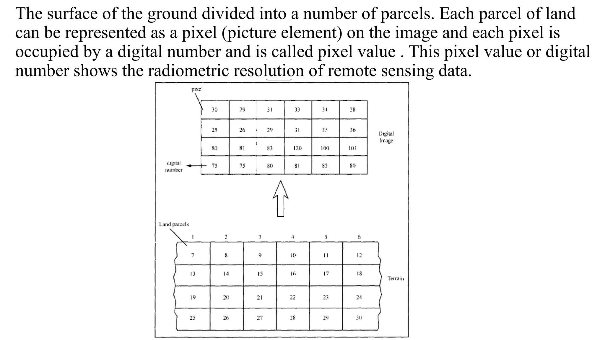 The surface of the ground divided into a number of parcels. Each parcel of land
can be represented as a pixel (picture element) on the image and each pixel is
occupied by a digital number and is called pixel value . This pixel value or digital
number shows the radiometric resolution of remote sensing data.
 