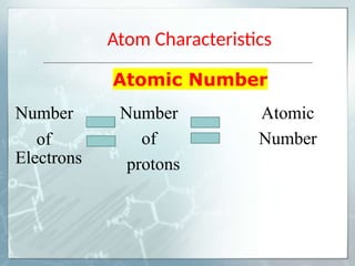 Atomic Number
Number
of
Electrons
Number
of
protons
Atomic
Number
Atom Characteristics
 