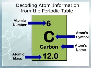 Decoding Atom Information
from the Periodic Table
C
Carbon
6
12.0
Atom’s
Symbol
Atom’s
Name
Atomic
Number
Atomic
Mass
 