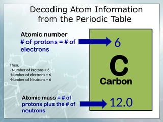 Decoding Atom Information
from the Periodic Table
Carbon
12.0
Atomic number
# of protons = # of
electrons
Atomic mass = # of
protons plus the # of
neutrons
6
C
Then,
- Number of Protons = 6
-Number of electrons = 6
-Number of Neutrons = 6
 