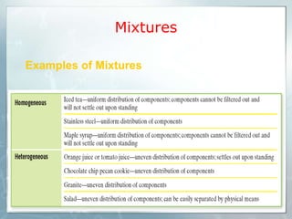 Mixtures
Examples of Mixtures
 