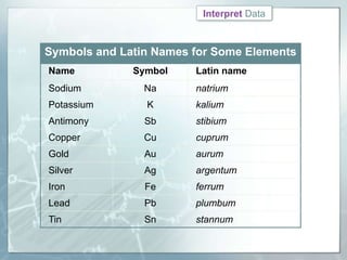 Symbols and Latin Names for Some Elements
Name Symbol Latin name
Sodium Na natrium
Potassium K kalium
Antimony Sb stibium
Copper Cu cuprum
Gold Au aurum
Silver Ag argentum
Iron Fe ferrum
Lead Pb plumbum
Tin Sn stannum
Interpret Data
 