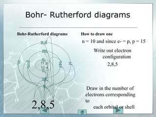 Bohr- Rutherford diagrams
Bohr-Rutherford diagrams
11 p
10 n
How to draw one
n = 10 and since e- = p, p = 15
Write out electron
configuration
2,8,5
Draw in the number of
electrons corresponding
to
each orbital or shell
2,8,5
 