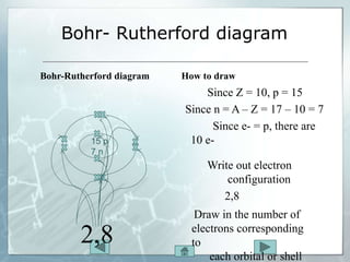 Bohr- Rutherford diagram
Bohr-Rutherford diagram
15 p
7 n
How to draw
Since Z = 10, p = 15
Since n = A – Z = 17 – 10 = 7
Since e- = p, there are
10 e-
Write out electron
configuration
2,8
Draw in the number of
electrons corresponding
to
each orbital or shell
2,8
 