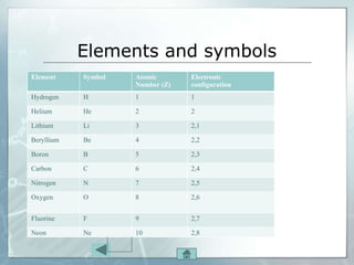 Elements and symbols
Element Symbol Atomic
Number (Z)
Electronic
configuration
Hydrogen H 1 1
Helium He 2 2
Lithium Li 3 2,1
Beryllium Be 4 2,2
Boron B 5 2,3
Carbon C 6 2,4
Nitrogen N 7 2,5
Oxygen O 8 2,6
Fluorine F 9 2,7
Neon Ne 10 2,8
 