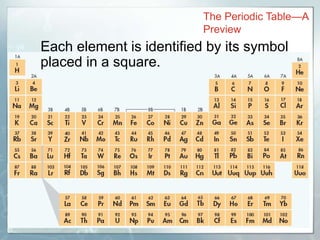 The Periodic Table—A
Preview
Each element is identified by its symbol
placed in a square.
 