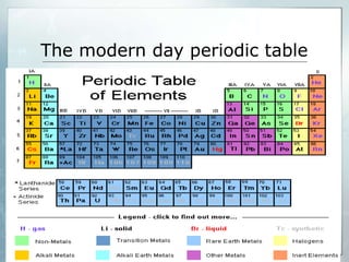 The modern day periodic table
 