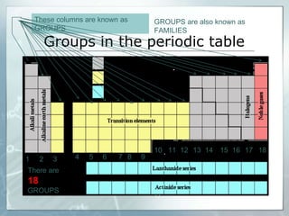 Groups in the periodic table
These columns are known as
GROUPS
4 5 6 7 8 9
10 11 12 13 14 15 16 17 18
1 2 3
There are
18
GROUPS
GROUPS are also known as
FAMILIES
 