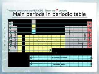 Main periods in periodic table
1
2
3
4
5
6
7
The rows are known as PERIODS. There are 7 periods
 