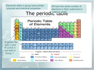 The periodic table
Elements within a group have similar
physical and chemical properties
All have the same number of
electrons in their outermost or
valence shells
Example Na
(2,8,1) and
K (2,8,8,1)
are both in
Group 1
 
