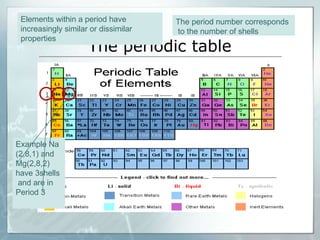 The periodic table
Elements within a period have
increasingly similar or dissimilar
properties
The period number corresponds
to the number of shells
Example Na
(2,8,1) and
Mg(2,8,2)
have 3shells
and are in
Period 3
 