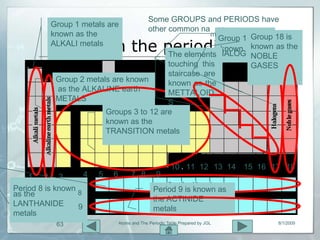 Groups
i
n the period
4 5 6 7 8 9
10 11 12 13 14 15 16 17 18
1 2 3
Some GROUPS and PERIODS have
other common na es
ic table
Group 1 metals are
known as the
ALKALI metals
Group 2 metals are known
as the ALKALINE earth
METALS
Groups 3 to 12 are
known as the
TRANSITION metals
m
Group 1
known
a
HALOG
7 is
s the
ENS
The elements
touching this
staircase are
known as the
METTALOID
S
18 is
as the
Group
known
NOBLE
GASES
as the
LANTHANIDE
metals
Period 8 is known
8 Period 9 is known as
the ACTINIDE
metals
9
Atoms and The Periodic Table Prepared by JGL 8/1/2009
63
 