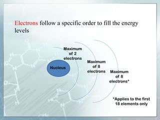 Electrons follow a specific order to fill the energy
levels
Maximum
of 2
electrons
Nucleus
Maximum
of 8
electrons Maximum
of 8
electrons*
*Applies to the first
18 elements only
 