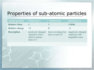 Properties of sub-atomic particles
Atomic particle Proton (p+) Neutron (n) Electron (e-)
Relative Mass 1 1 1/1836
Relative charge +1 0 -1
Description positively charged
particles with a
relative atomic
mass of 1.
have no charge but
have a mass of
negatively charged
particles with
negligible mass
 