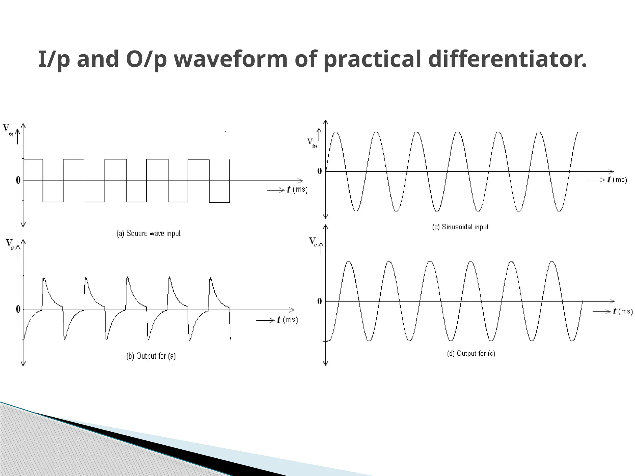 I/p and O/p waveform of practical differentiator.
 