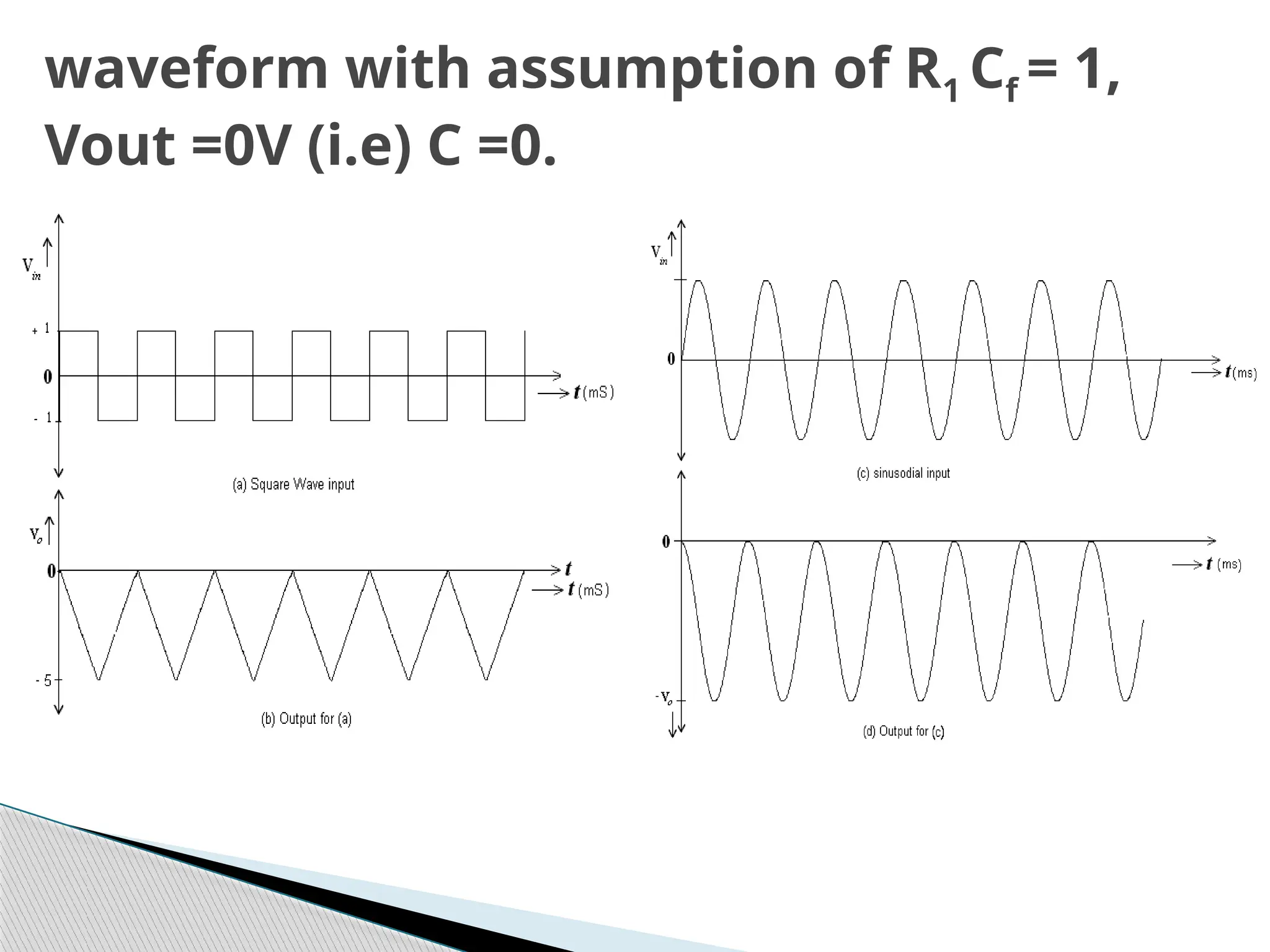 waveform with assumption of R1 Cf = 1,
Vout =0V (i.e) C =0.
 