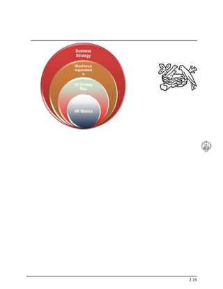 2.19
Business
Strategy
Workforce
requirement
s
HR Strategy
Map
HR Metrics
 