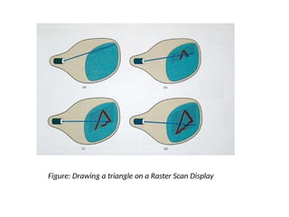 Figure: Drawing a triangle on a Raster Scan Display
 