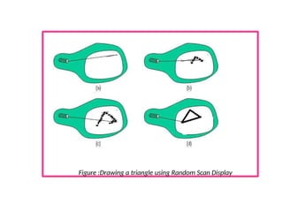 Figure :Drawing a triangle using Random Scan Display
 