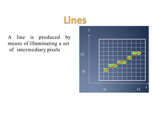 A line is produced by
means of illuminating a set
of intermediary pixels
x
y
x
1
x2
y
1
y2
 