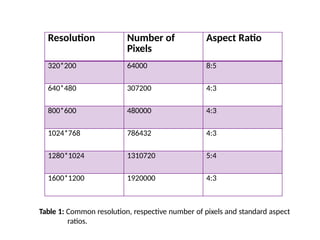 Resolution Number of
Pixels
Aspect Ratio
320*200 64000 8:5
640*480 307200 4:3
800*600 480000 4:3
1024*768 786432 4:3
1280*1024 1310720 5:4
1600*1200 1920000 4:3
Table 1: Common resolution, respective number of pixels and standard aspect
ratios.
 