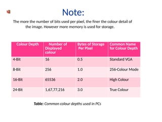 Note:
The more the number of bits used per pixel, the finer the colour detail of
the image. However more memory is used for storage.
Colour Depth Number of
Displayed
colour
Bytes of Storage
Per Pixel
Common Name
for Colour Depth
4-Bit 16 0.5 Standard VGA
8-Bit 256 1.0 256-Colour Mode
16-Bit 65536 2.0 High Colour
24-Bit 1,67,77,216 3.0 True Colour
Table: Common colour depths used in PCs
 