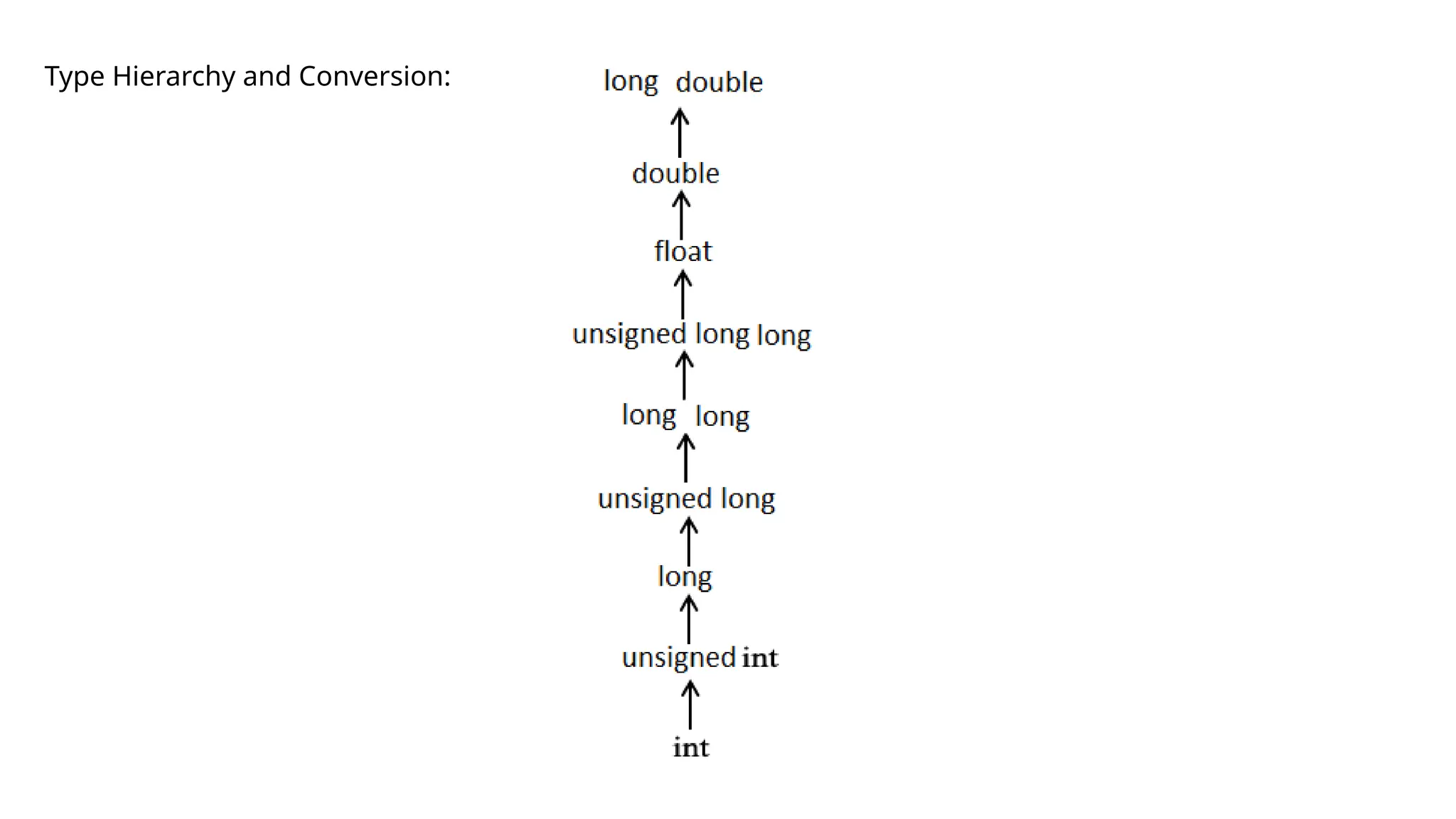 Type Hierarchy and Conversion:
 