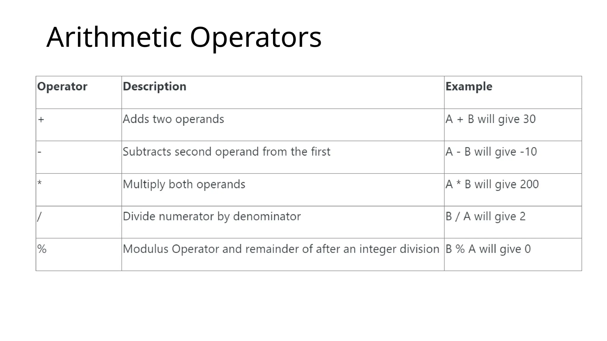 Arithmetic Operators
 