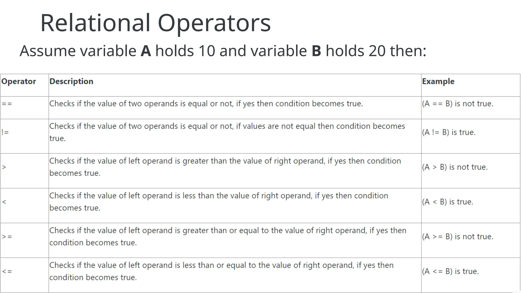 Relational Operators
Assume variable A holds 10 and variable B holds 20 then:
 