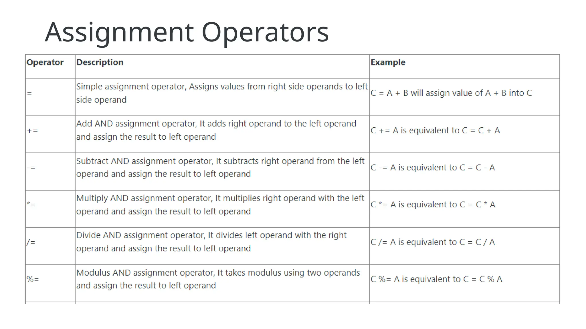Assignment Operators
 